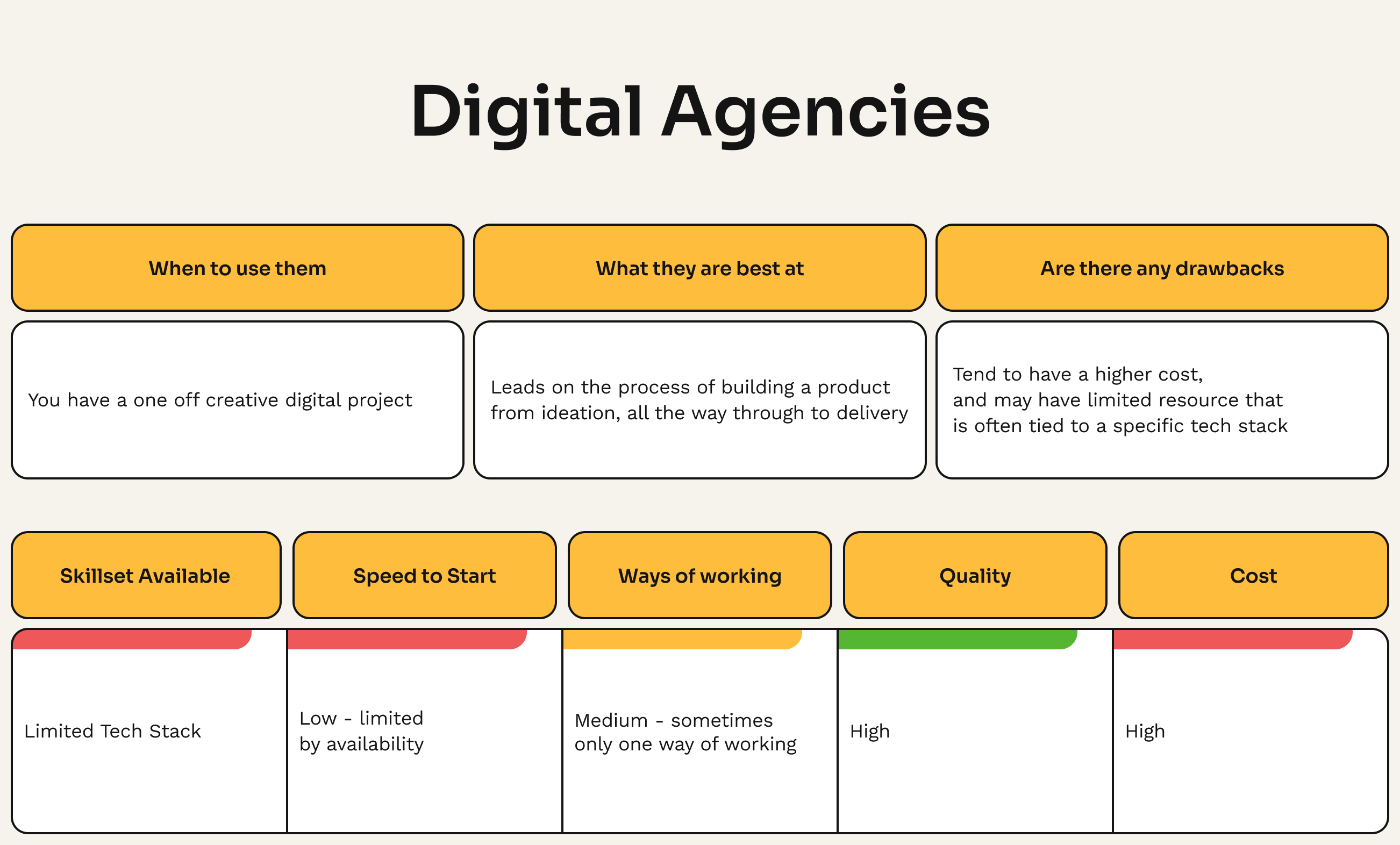 Digital Agencies
