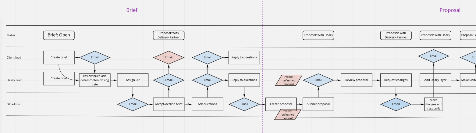 Deazy Process Flow Example